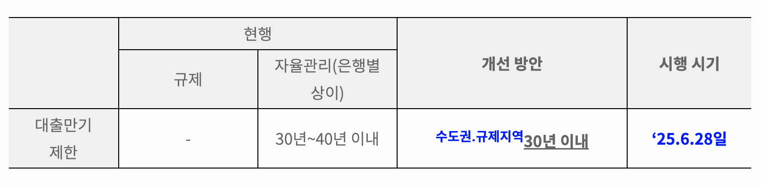 주택담보대출 규제('25.6.28.) 수도권 6억 한도, 갭투자 차단