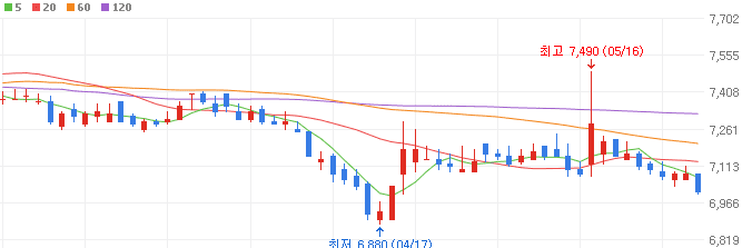 유가-관련주-남해화학-주가