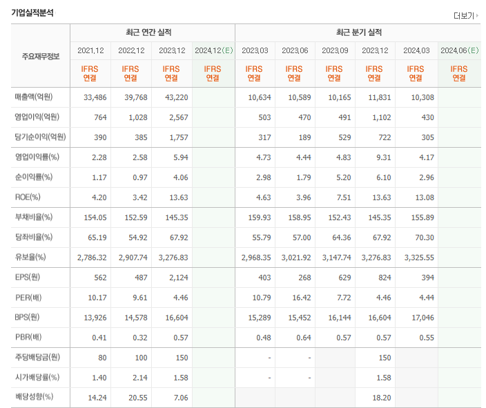 성우하이텍 최근 연간 실적
