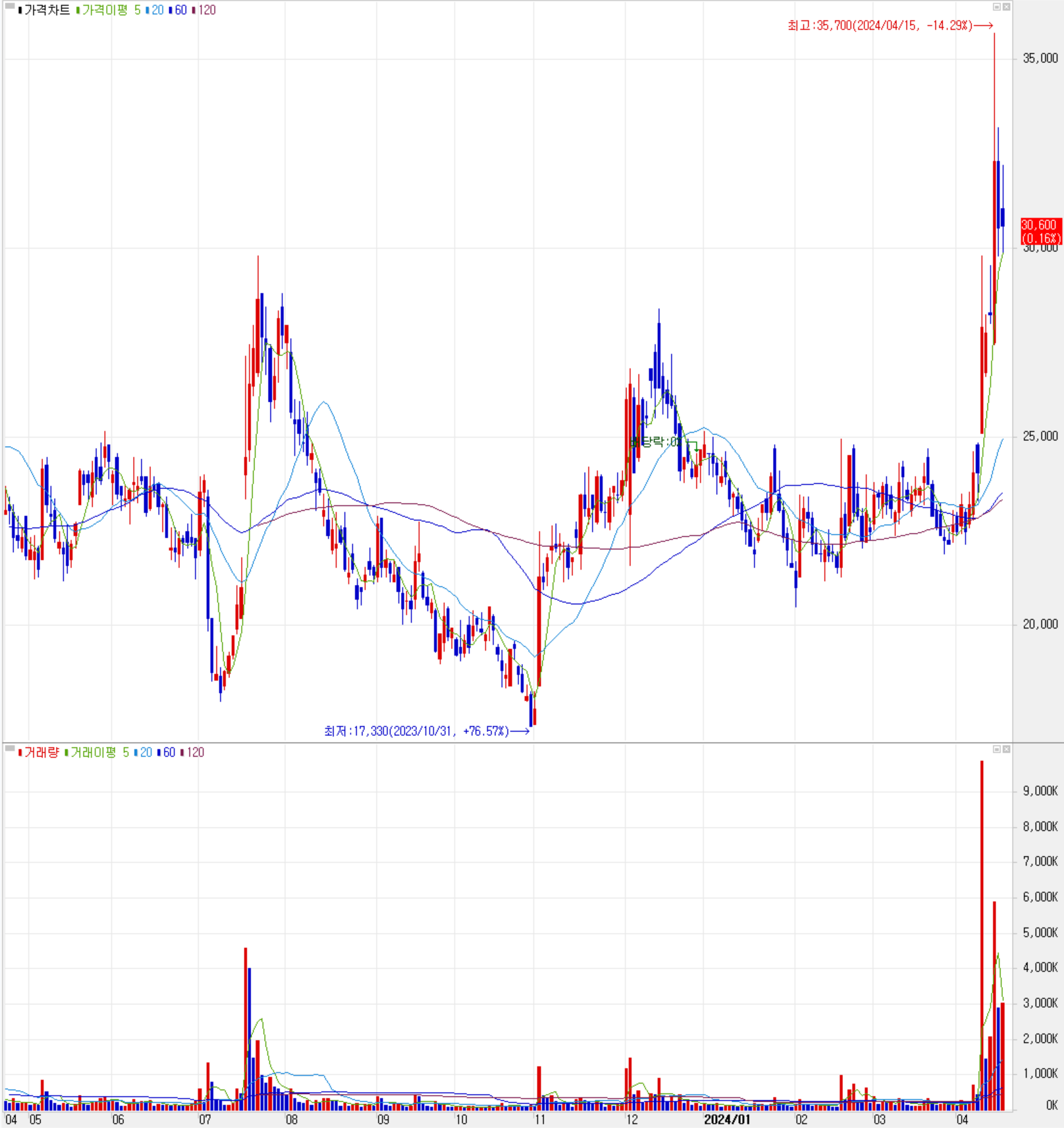 에프에스티 - 주식 시세(일봉: 2023.04 ~ 2024.04)