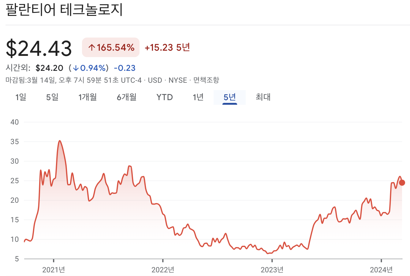 팔란티어 테크놀로로지 주가