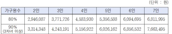 2024기준중위소득표