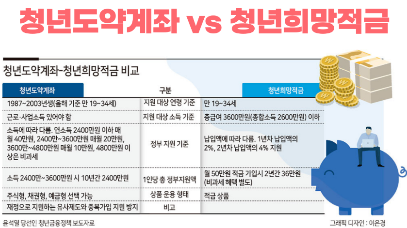 청년도약계좌 청년희망적금 비교