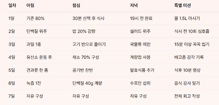 [표: 7일 챌린지 진행표]