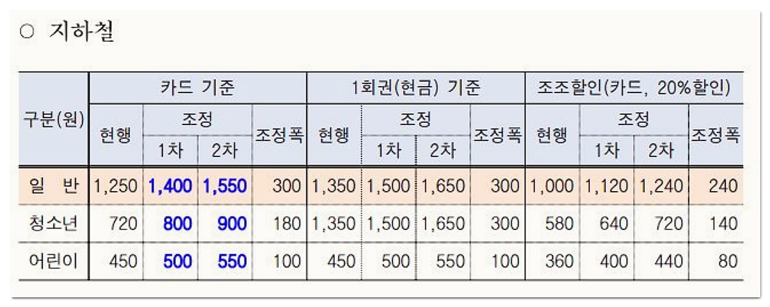 지하철 요금 인상