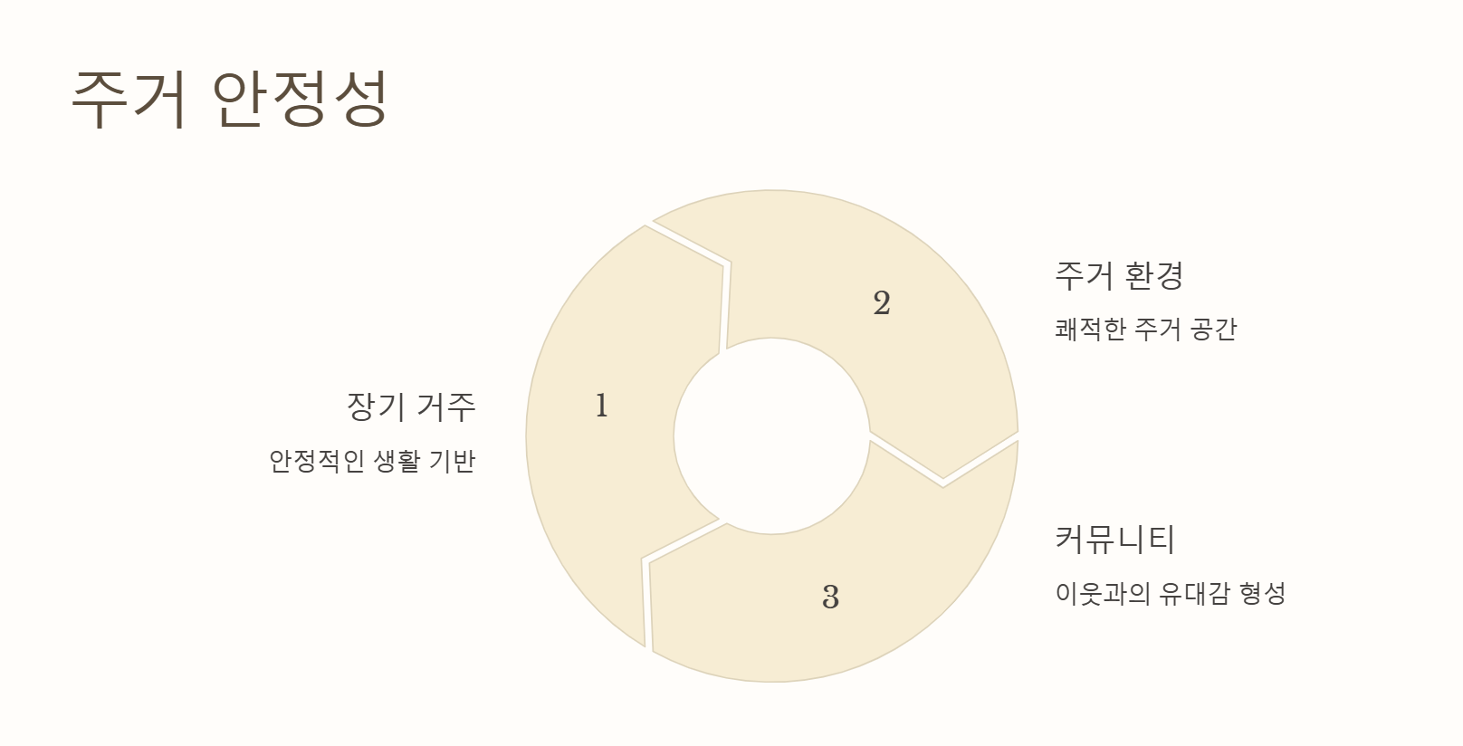주거안정성