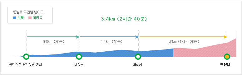 북한산 등산코스 2