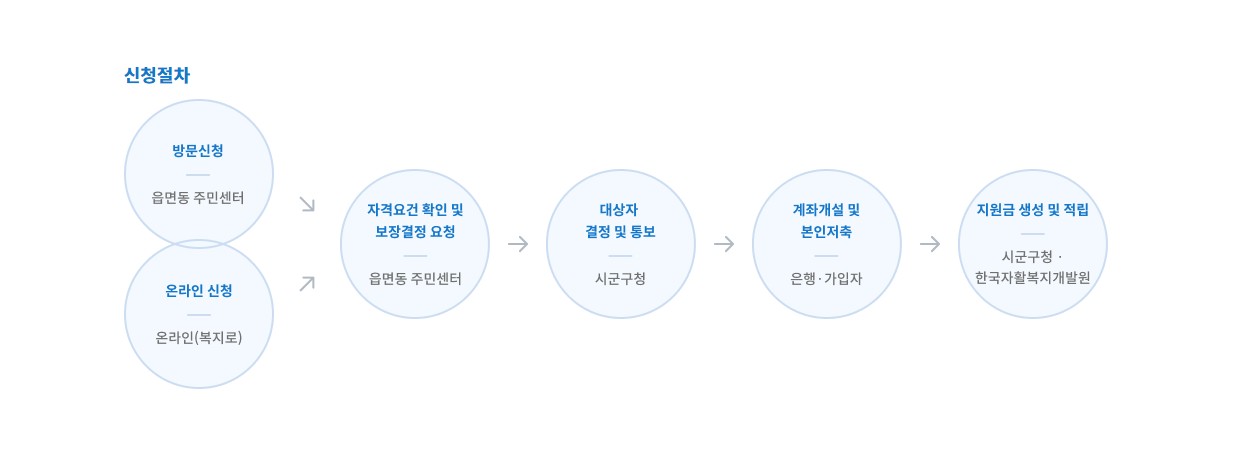 자산형성포털에서 가져온 이미지로 청년내일저축계좌 신청절차를 이미지로 만들어 논 것입니다.