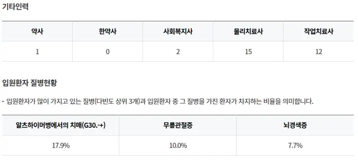 창원의창구-시티요양병원-기타인력-입원환자-질병현황