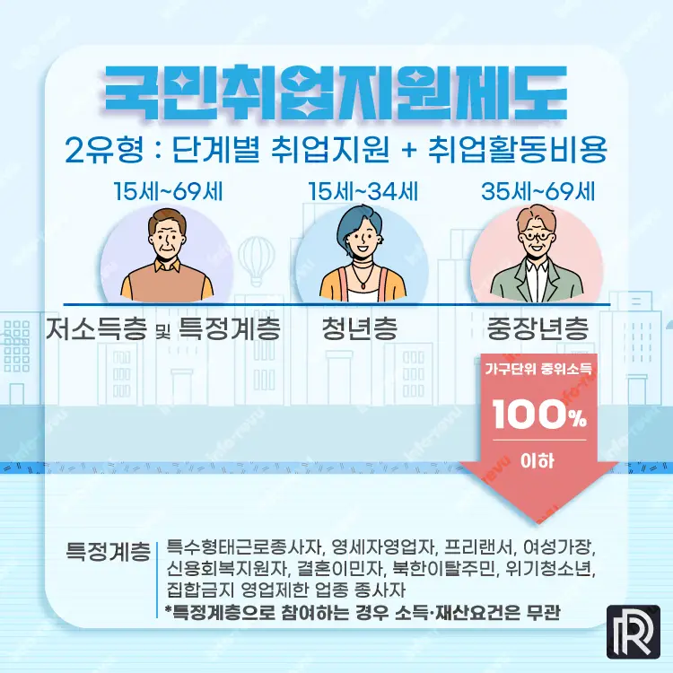국민취업지원제도 2유형 신청대상