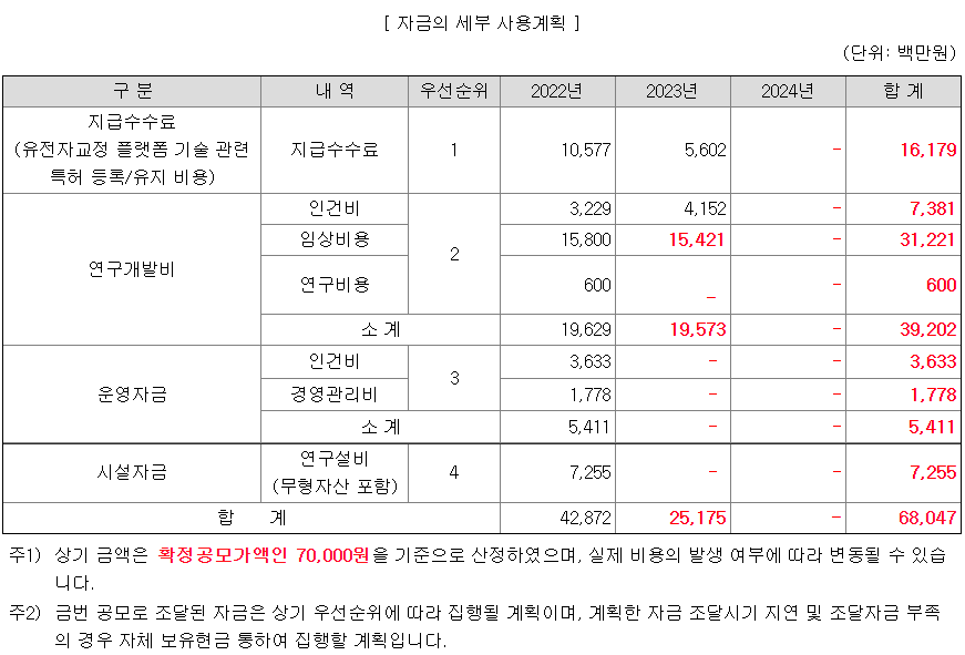 툴젠 자금 사용 계획