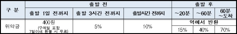 추석-기차표-예매-후-반환금