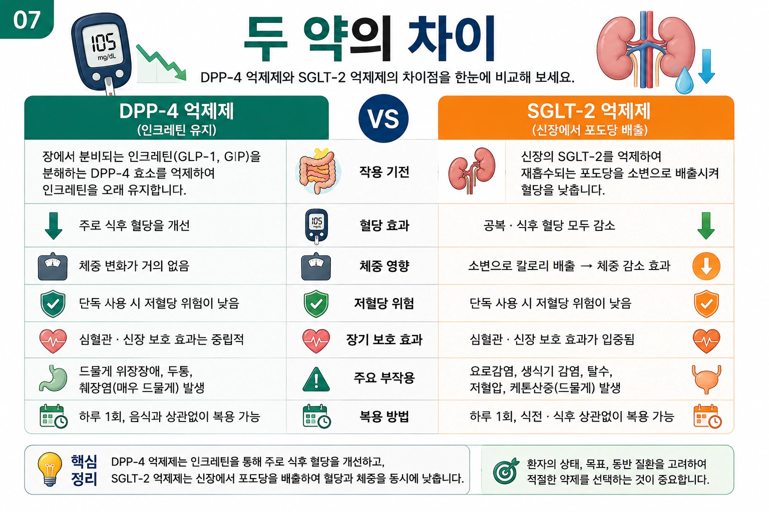 DPP-4-vs-SGLT2-차이