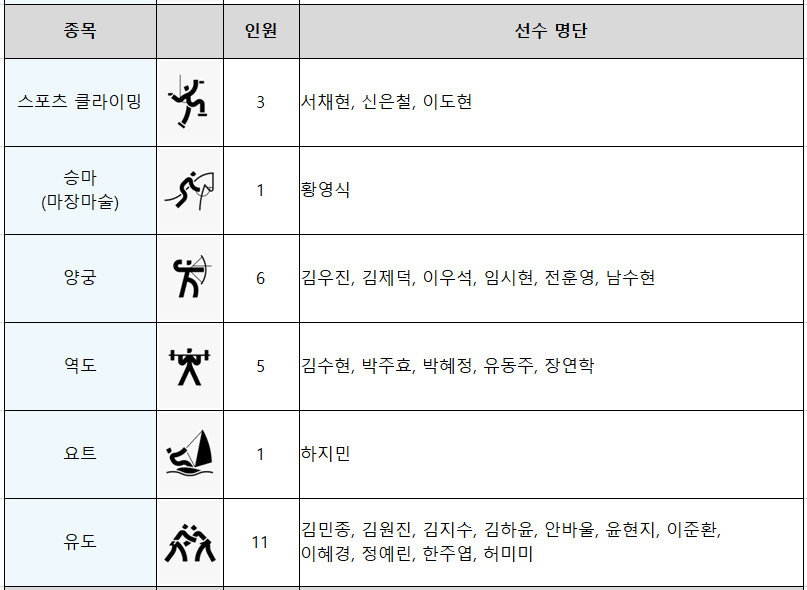 2024년 파리올림픽 대한민국 한국 출전종목 선수 획득 가능 메달