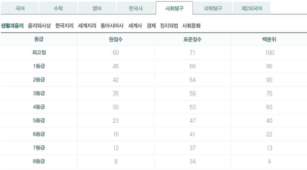 2026년 9월 모의고사 고3 생활과윤리 등급컷