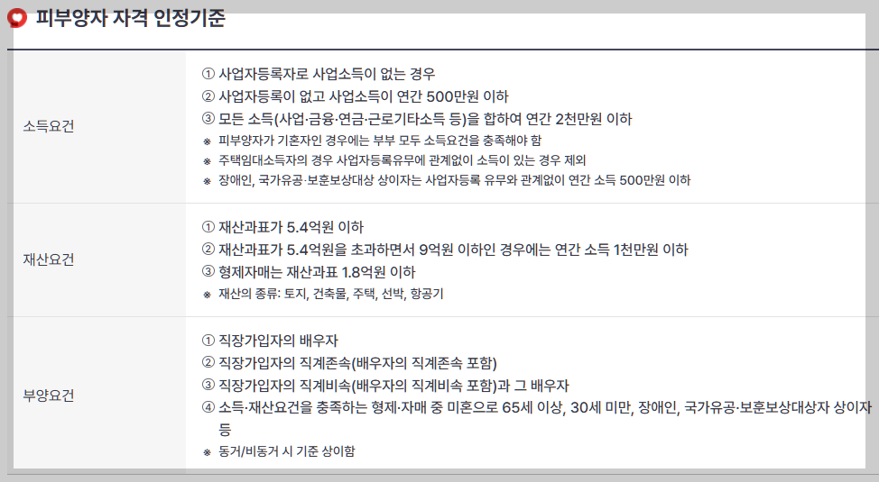 건강보험 피부양자 자격