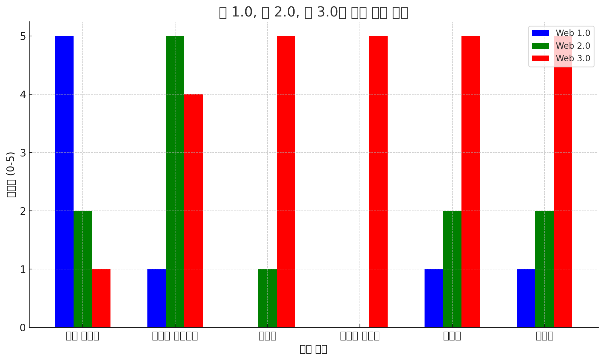 웹1.0, 웹2.0, 웹3.0, 인터넷역사, 웹의발전, 블록체인기반웹, 탈중앙화, 웹기술, 웹진화, 인터넷발전사, 웹개념, 웹비교, 웹차이점, HTML, 블로그역사, 웹혁명, 미래웹기술, 사용자중심웹, 탈중앙화플랫폼, 블록체인, 디지털혁신, AI웹, 웹동향, 웹3.0기술, 인터넷트렌드, 웹기술변화