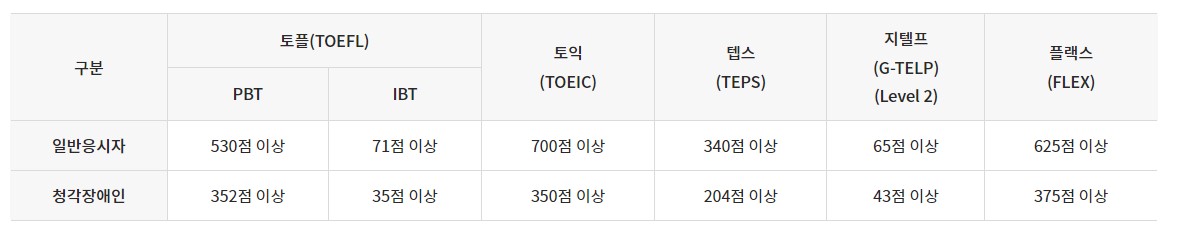 재물 손해사정사 영어시험 점수