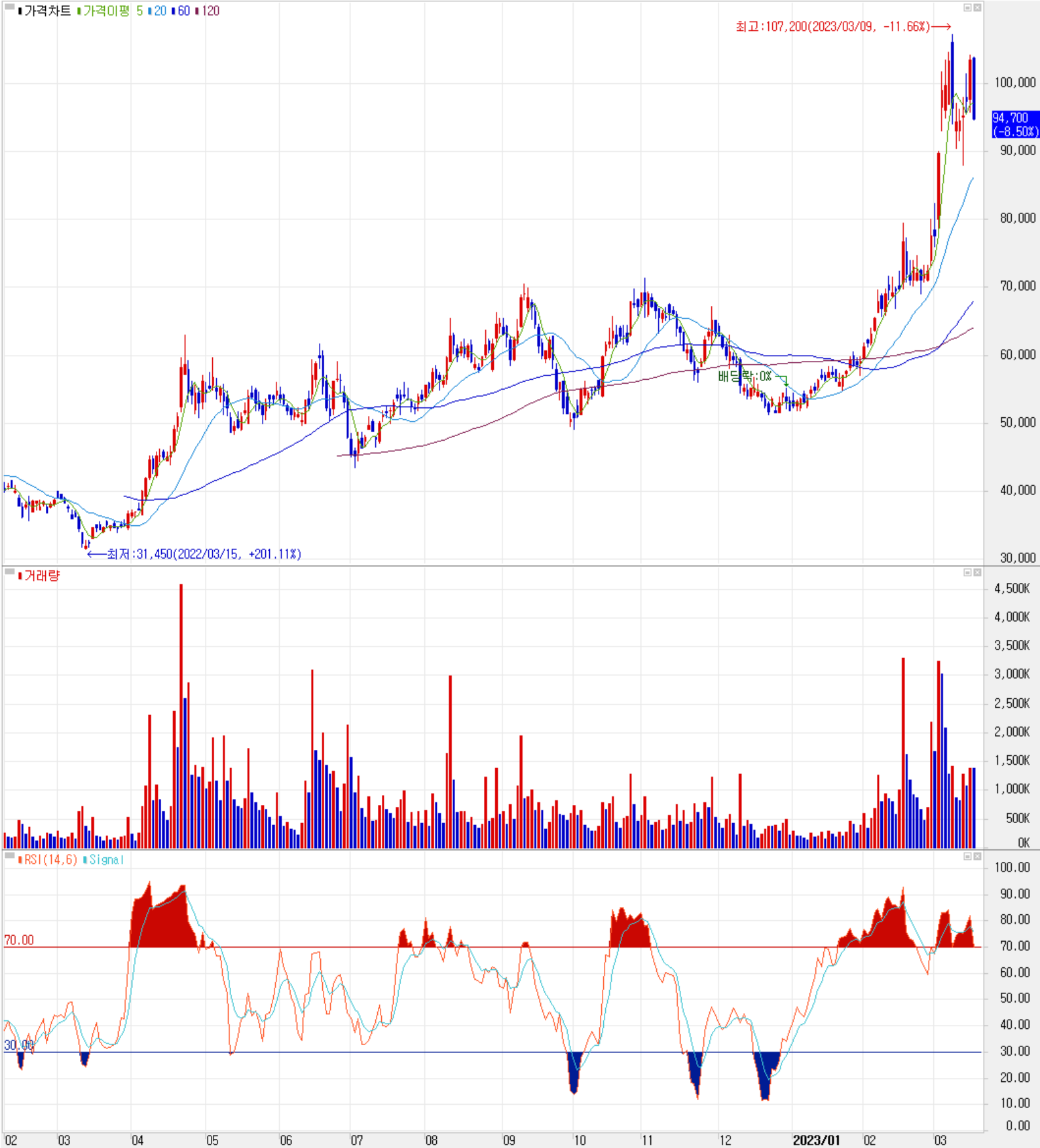 코스모신소재 - 주식 시세 (일봉: 2022.02 ~ 2023.03)