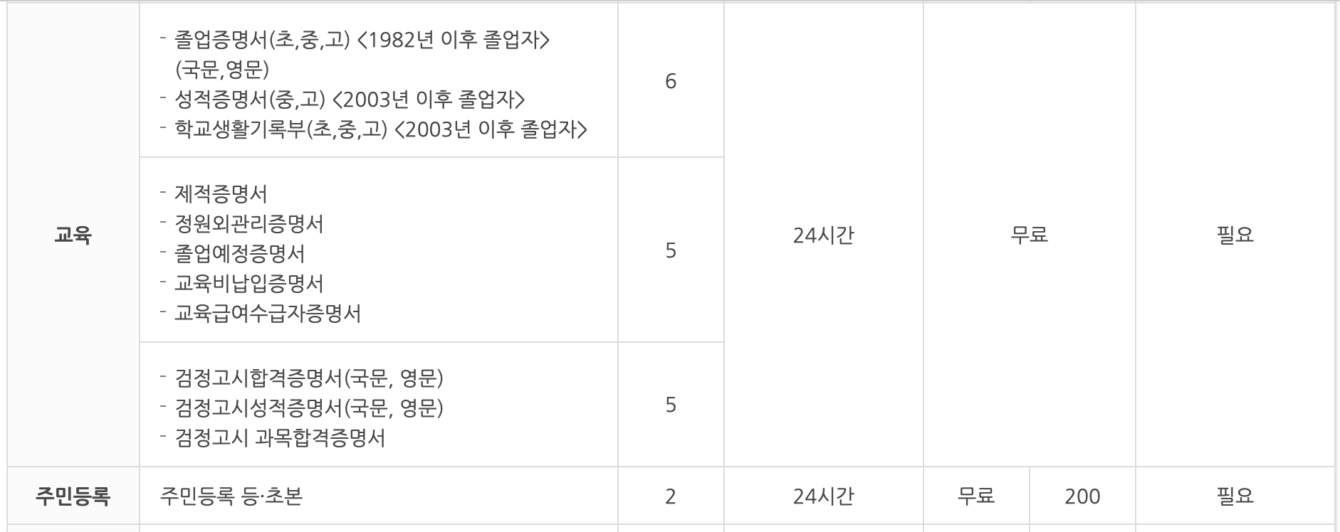 계양구 무인민원발급기 수수료