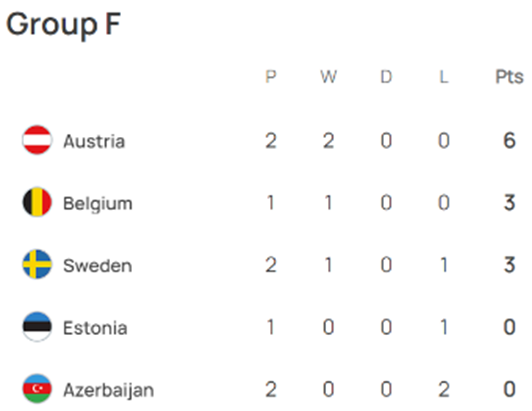 UEFA 유로 2024 예선 경기결과 그룹 F조