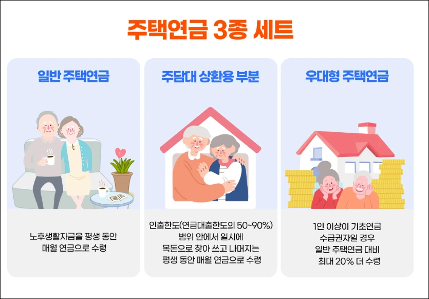 주택연금 3종 세트