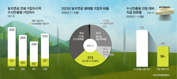 농지연금 관련 통계