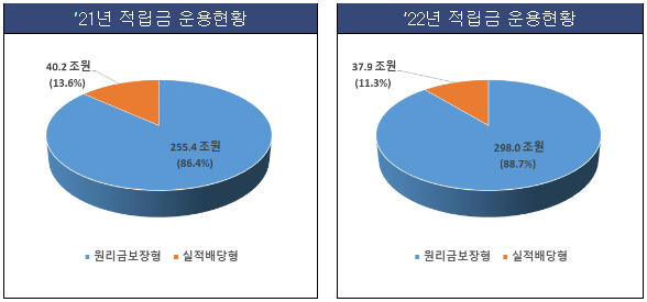 2021년도와 2022년도 퇴직연금 적립금 운용현황 비교