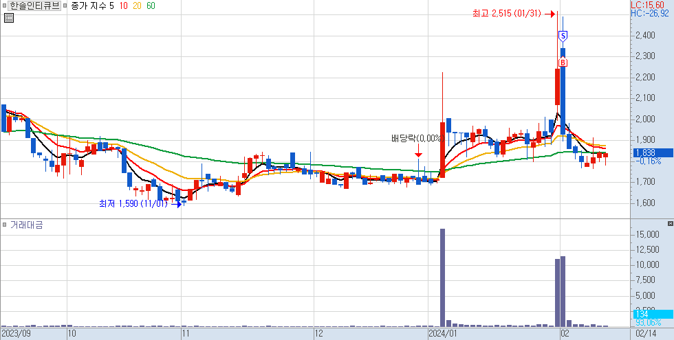 한솔인티큐브 일봉 차트