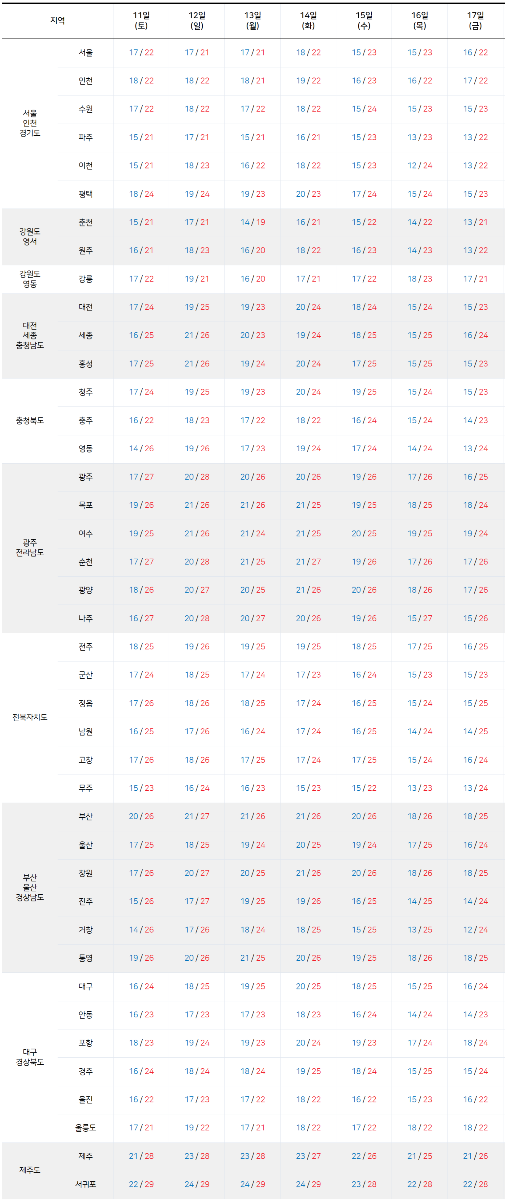 2025년 10월 11일 10월 17일 전국 기온 예보