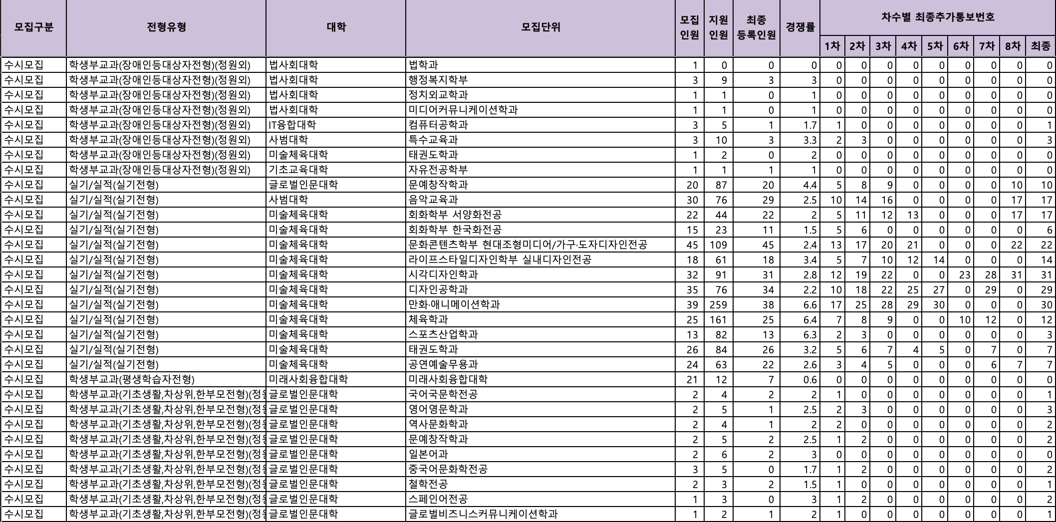 2024 조선대 수시 충원결과