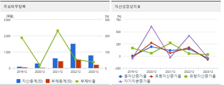 이오플로우 재무지표