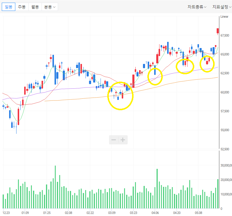 삼성전자 눌림목