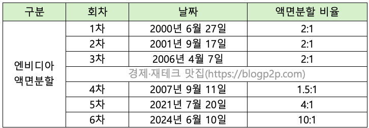 엔비디아 6차 연도별 액면분할 날짜 및 비율