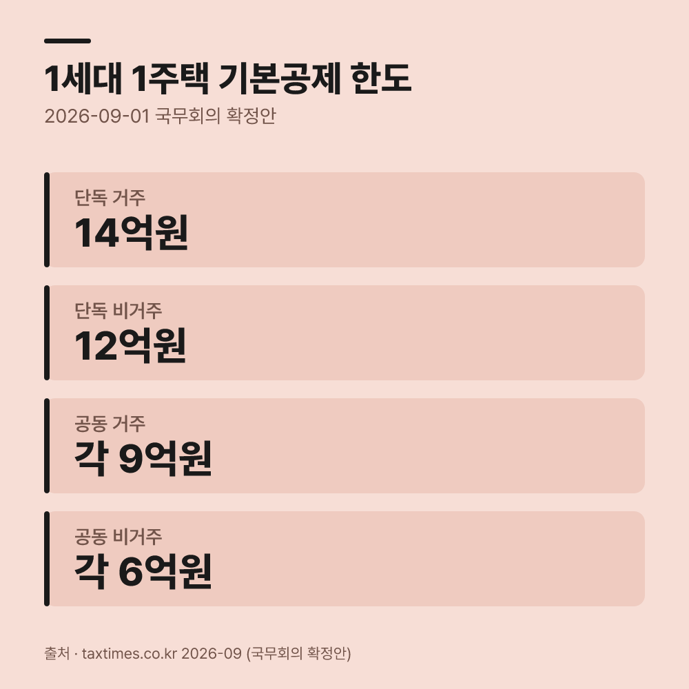 정부 개편안의 공제 한도와 세 부담 상한 기준