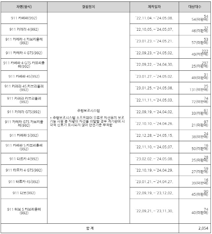 포르쉐-911-카레라-4-GTS-카브리올레-등-17개-차종-리콜
