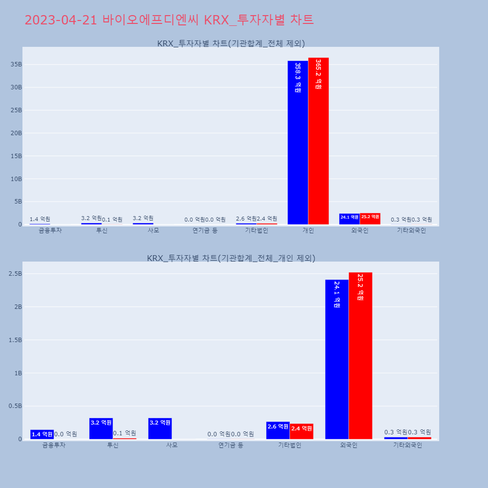 바이오에프디엔씨_KRX_투자자별_차트