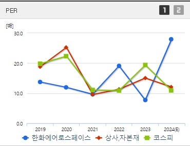 한화에어로스페이스 주가 PER