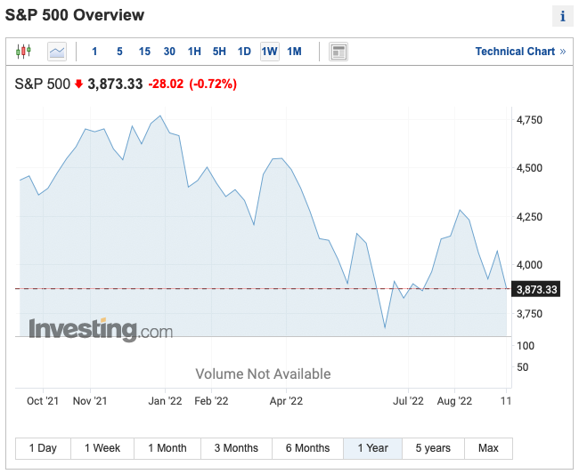 s&p500 주식그래프