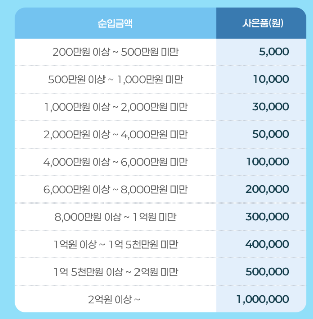 키움증권의 순입금시 받을 수 있는 사은품 구성
