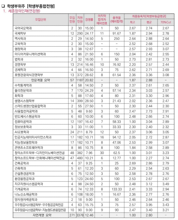 세종대 종합 면접형 2025
