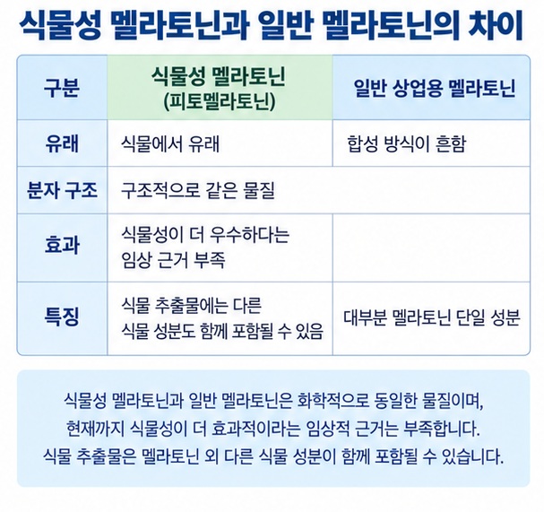 식물 유래 피토멜라토닌과 합성 멜라토닌의 원료 출처는 다르지만 분자 구조는 같은 점을 보여주는 이미지