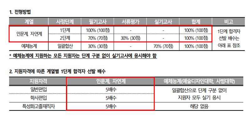 2021학년도 건국대 편입수학 전형요소