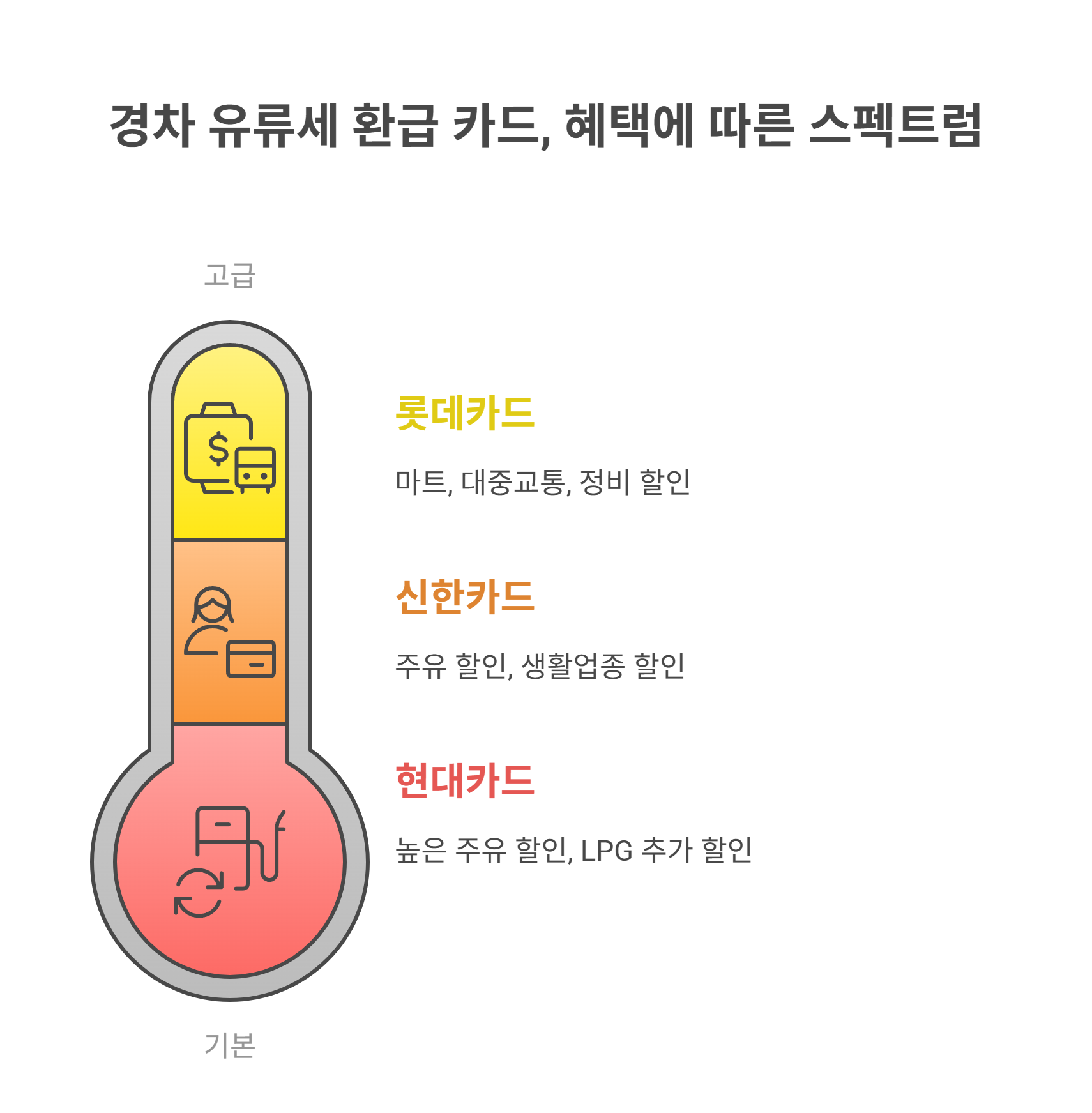 경차 유류세 환급카드 종류별 비교표