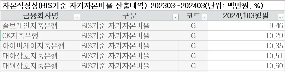BIS 자기자본비율 가장 낮은 TOP5 저축은행