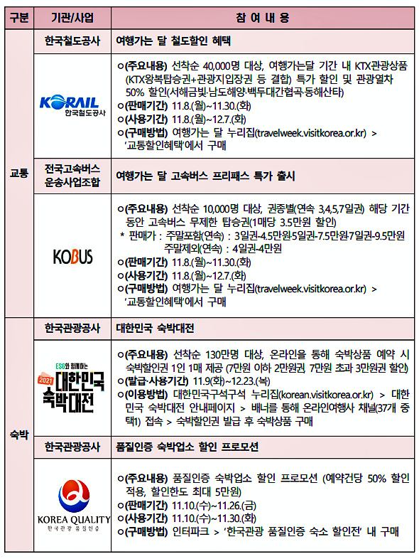 2021 여행가는 달 핵심 혜택
