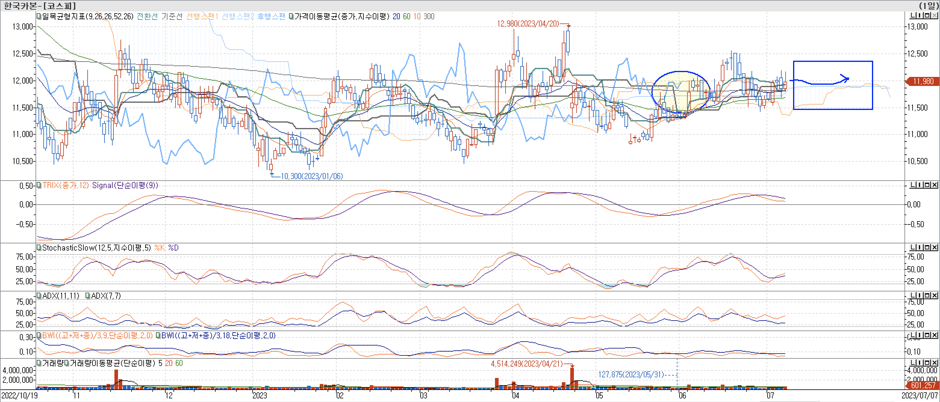 5. 보조지표 - 일목균형표, TRIX, StochasticSlow, ADX(7, 11), BWI(9, 18)-한국카본