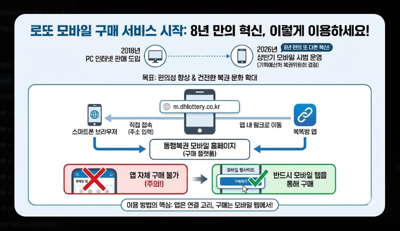 동행복권 어플 사용법 [2026 모바일 구매] 복똑방 앱 설치 및 단계별 이용 가이드