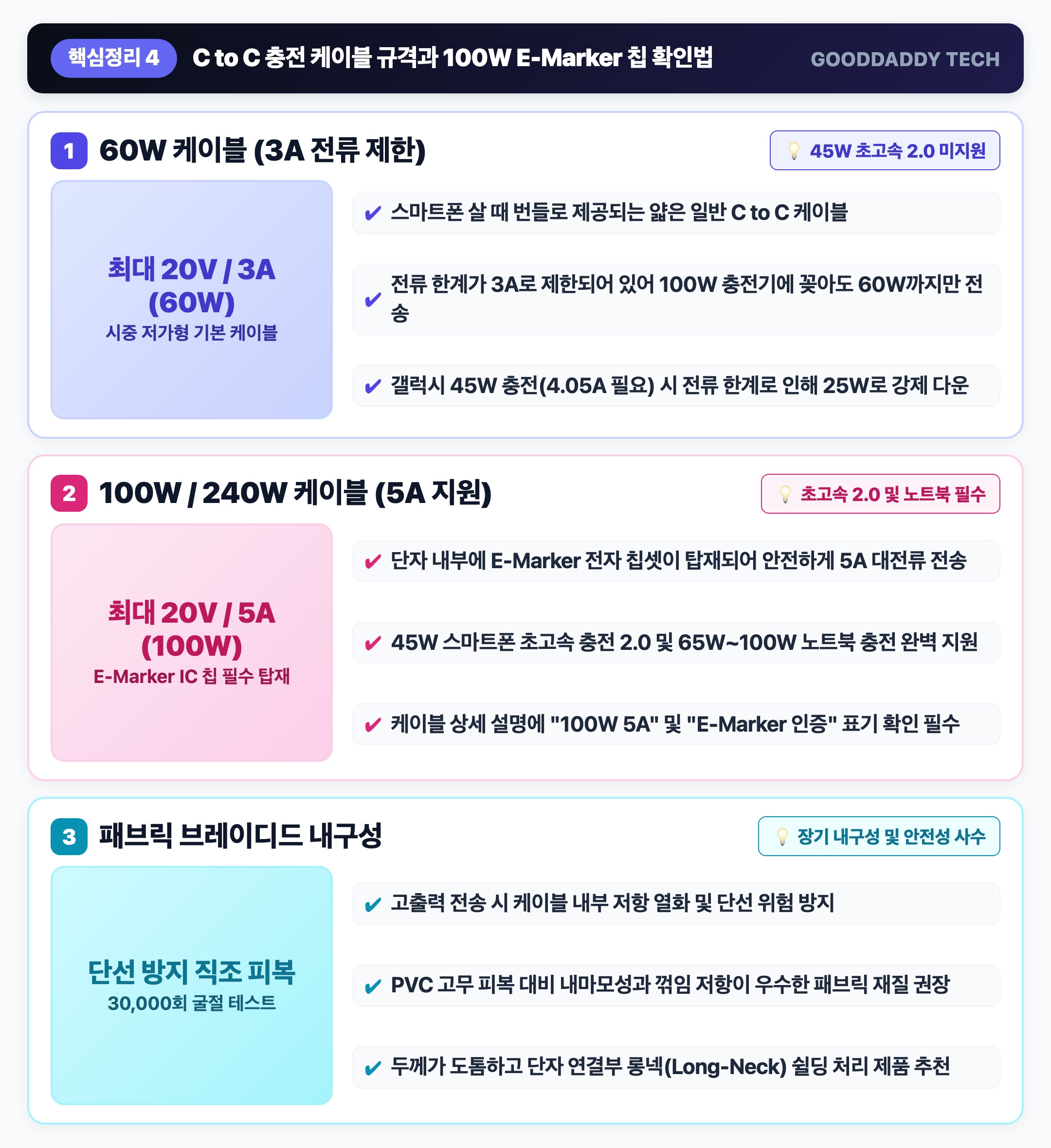 케이블 확인 60W3A vs 100W5A! 45W 충전을 좌우하는 E-Marker 칩셋 구별법 핵심 요약 인포그래픽