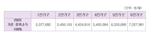 2023 기준 중위소득 100%